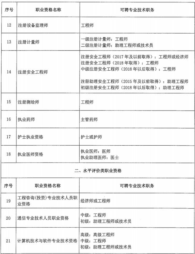 北京市關(guān)于職業(yè)資格與職稱對應(yīng)關(guān)系的通知！