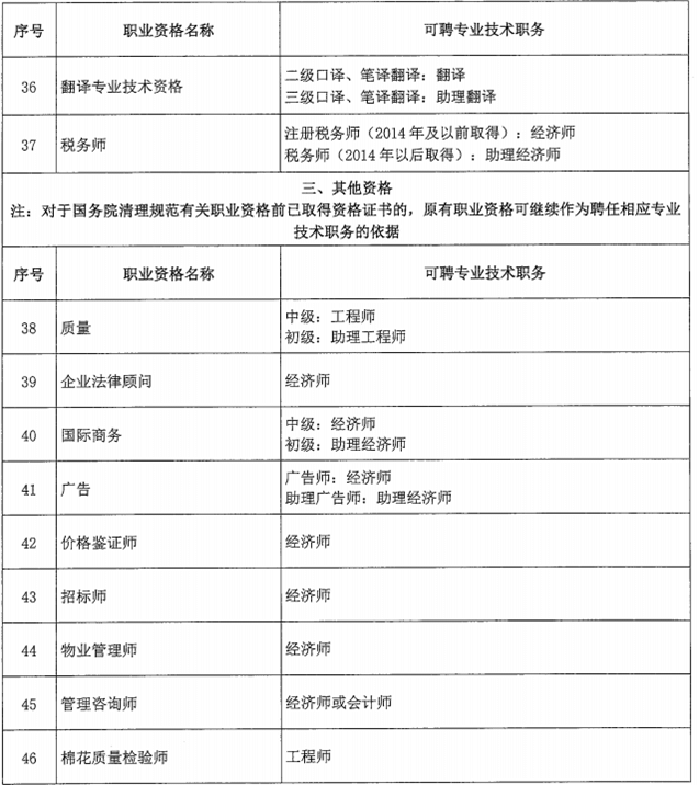 北京市關(guān)于職業(yè)資格與職稱對應(yīng)關(guān)系的通知！