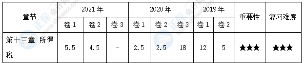 【30天預(yù)習(xí)計(jì)劃】中級會計(jì)實(shí)務(wù)知識點(diǎn)22：計(jì)稅基礎(chǔ)和暫時(shí)性差異