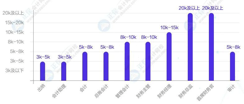 會計人薪資水平情況