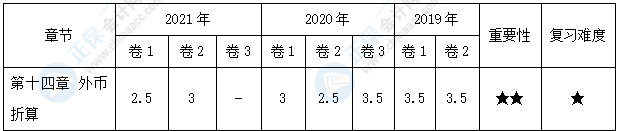 【30天預(yù)習(xí)計(jì)劃】中級會(huì)計(jì)實(shí)務(wù)知識點(diǎn)23：外幣交易的會(huì)計(jì)處理