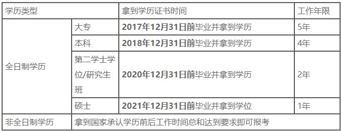 人社部擬對部分考試降低報考工作年限 中級會計考試報考年限也會調(diào)整嗎？