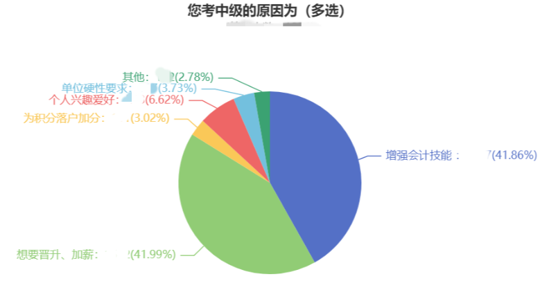 沒考初級(jí)會(huì)計(jì)能直接報(bào)名中級(jí)會(huì)計(jì)職稱嗎？