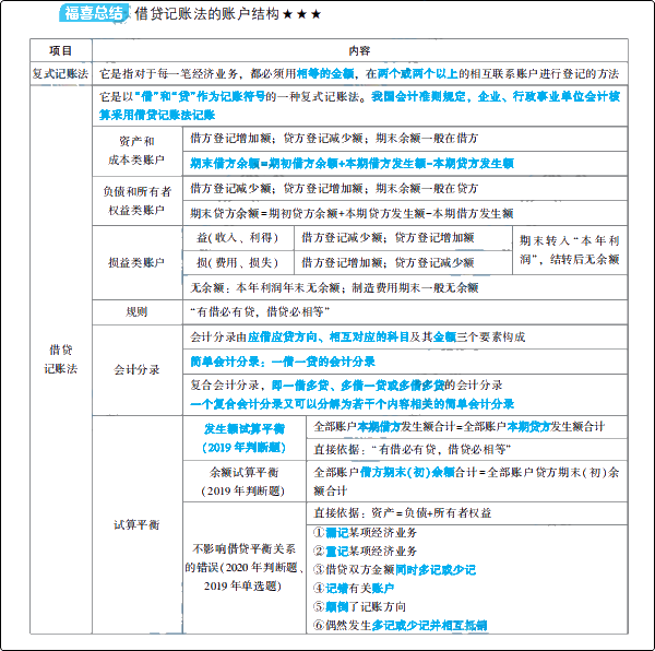 大爆料：初級(jí)會(huì)計(jì)夢(mèng)想成真系列輔導(dǎo)書之《應(yīng)試指南》新變化！