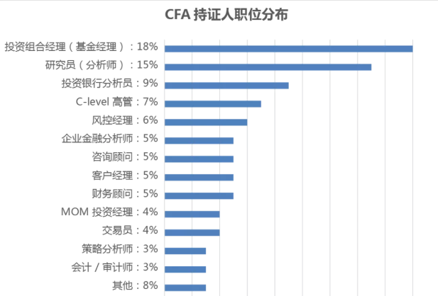 金融行業(yè)很受歡迎的細(xì)分領(lǐng)域  CFA持證人適配度無(wú)敵了！