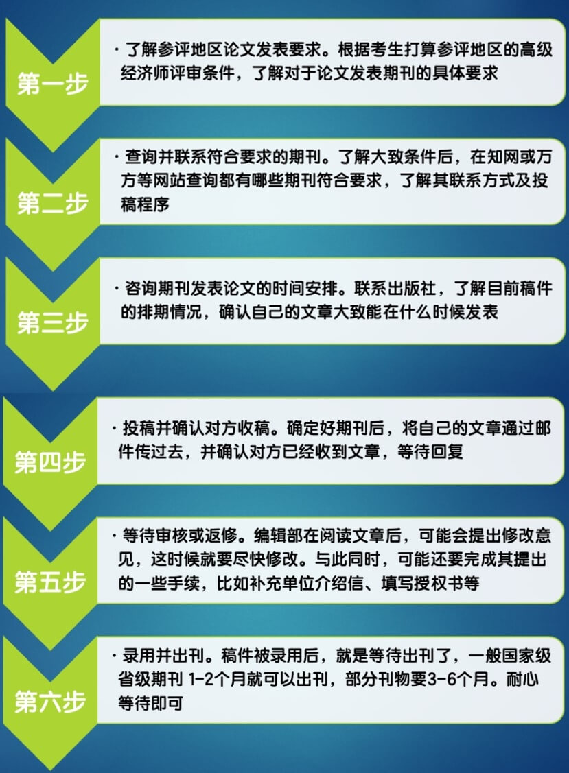 論文發(fā)表流程