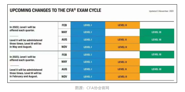 2022年CFA考試共有多少場(chǎng)？