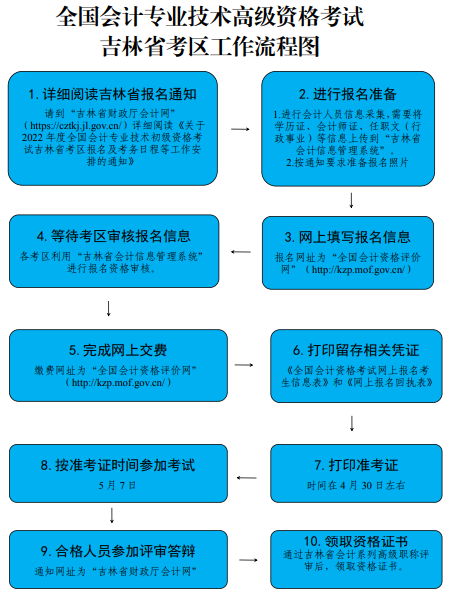 2022年吉林高級(jí)會(huì)計(jì)師報(bào)名簡章公布