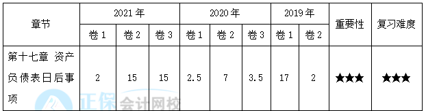 【30天預(yù)習(xí)計(jì)劃】中級會計(jì)實(shí)務(wù)知識點(diǎn)28：資產(chǎn)負(fù)債表日后事項(xiàng)的內(nèi)容