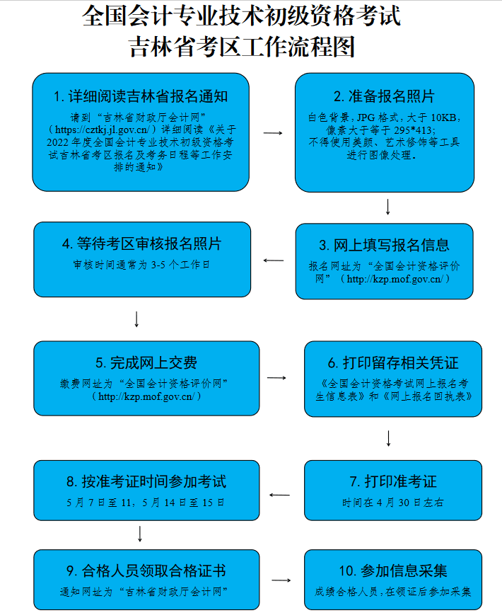 全國(guó)會(huì)計(jì)專(zhuān)業(yè)技術(shù)初級(jí)資格考試 吉林省考區(qū)工作流程圖