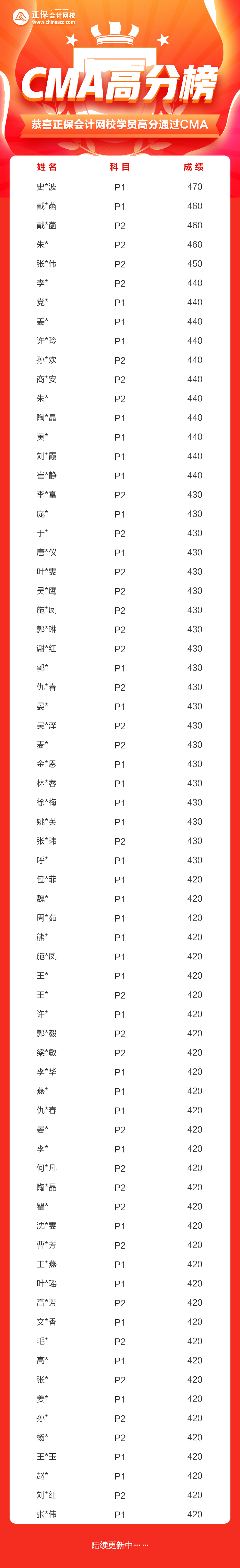 11月CMA高分榜