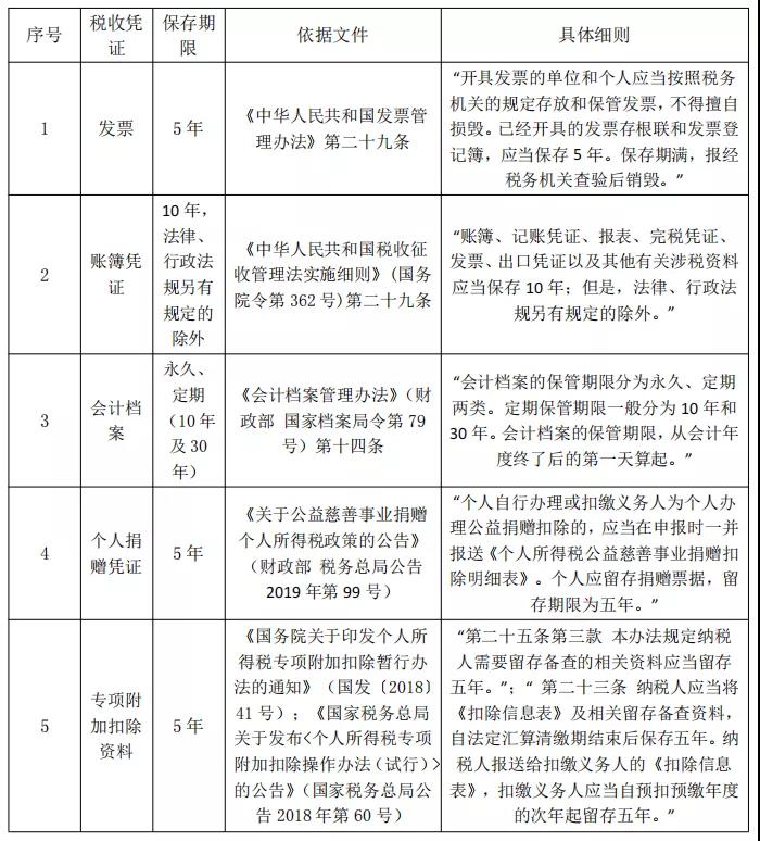 @所有財(cái)務(wù)會(huì)計(jì)，這些稅收憑證，你知道該怎么保管嗎？