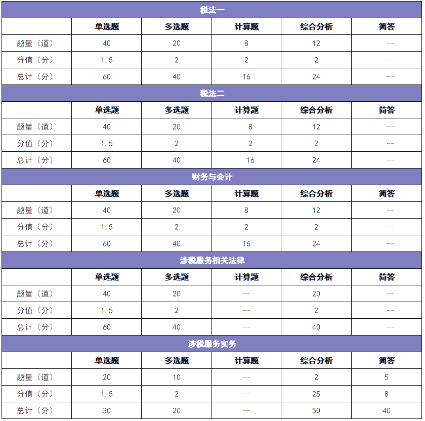 題型、題量及分值分配