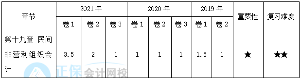 【30天預(yù)習(xí)計劃】中級會計實務(wù)知識點30：民間非營利組織特定業(yè)務(wù)的核算