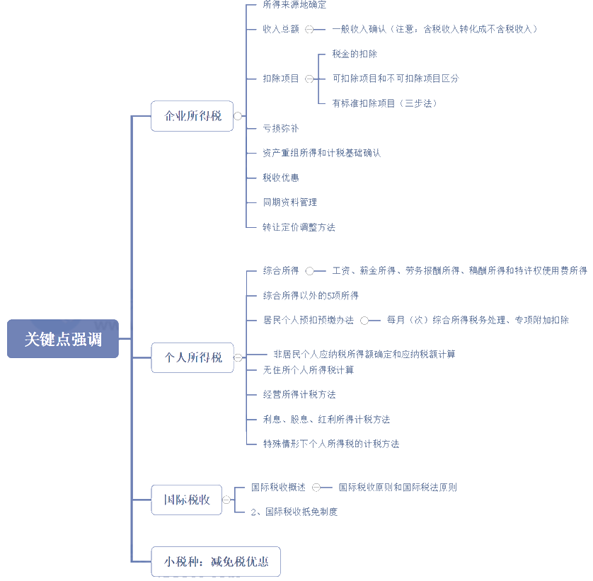 2021稅務(wù)師考試《稅法二》知識(shí)點(diǎn)分析及延考備考指導(dǎo)