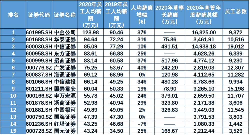 證券行業(yè)的薪資待遇如何？就業(yè)前景怎么樣？