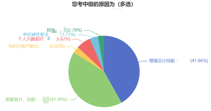 考過中級會計職稱 他們的薪資水平......