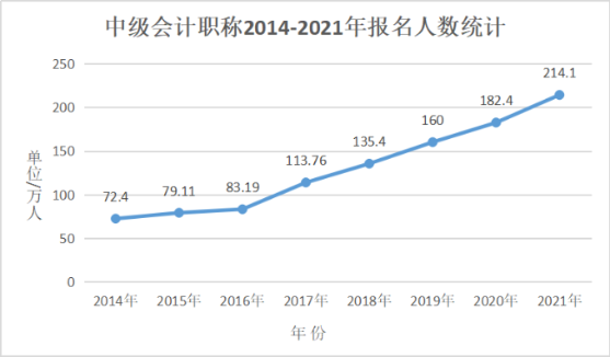 考過中級會計職稱 他們的薪資水平......