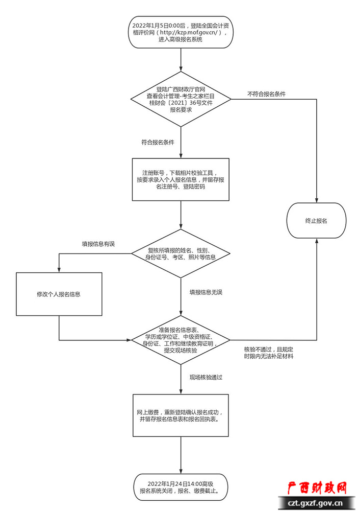 2022年廣西高級會(huì)計(jì)師報(bào)名流程圖