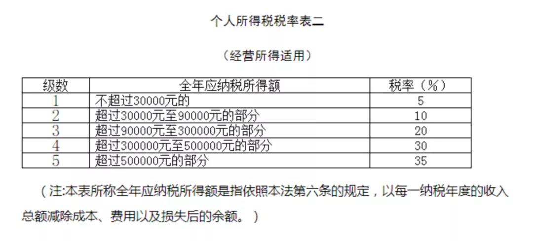 關(guān)注！六小問(wèn)帶你了解經(jīng)營(yíng)所得匯算清繳