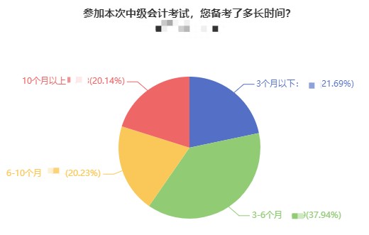 強勢盤點：備考2022中級會計你應該注意什么