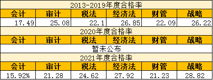 難度飆升！準備報考2022CPA這科的你準備好了嗎？