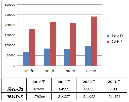 2021資產評估師報名人數(shù)