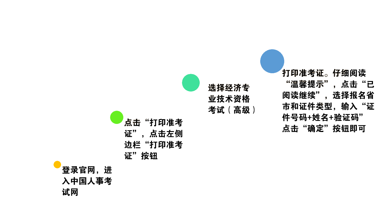 2022年高級(jí)經(jīng)濟(jì)師準(zhǔn)考證打印流程【參考2021年】