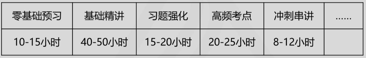 中級(jí)會(huì)計(jì)財(cái)務(wù)管理要學(xué)多少個(gè)小時(shí)？怎樣學(xué)習(xí)更高效？