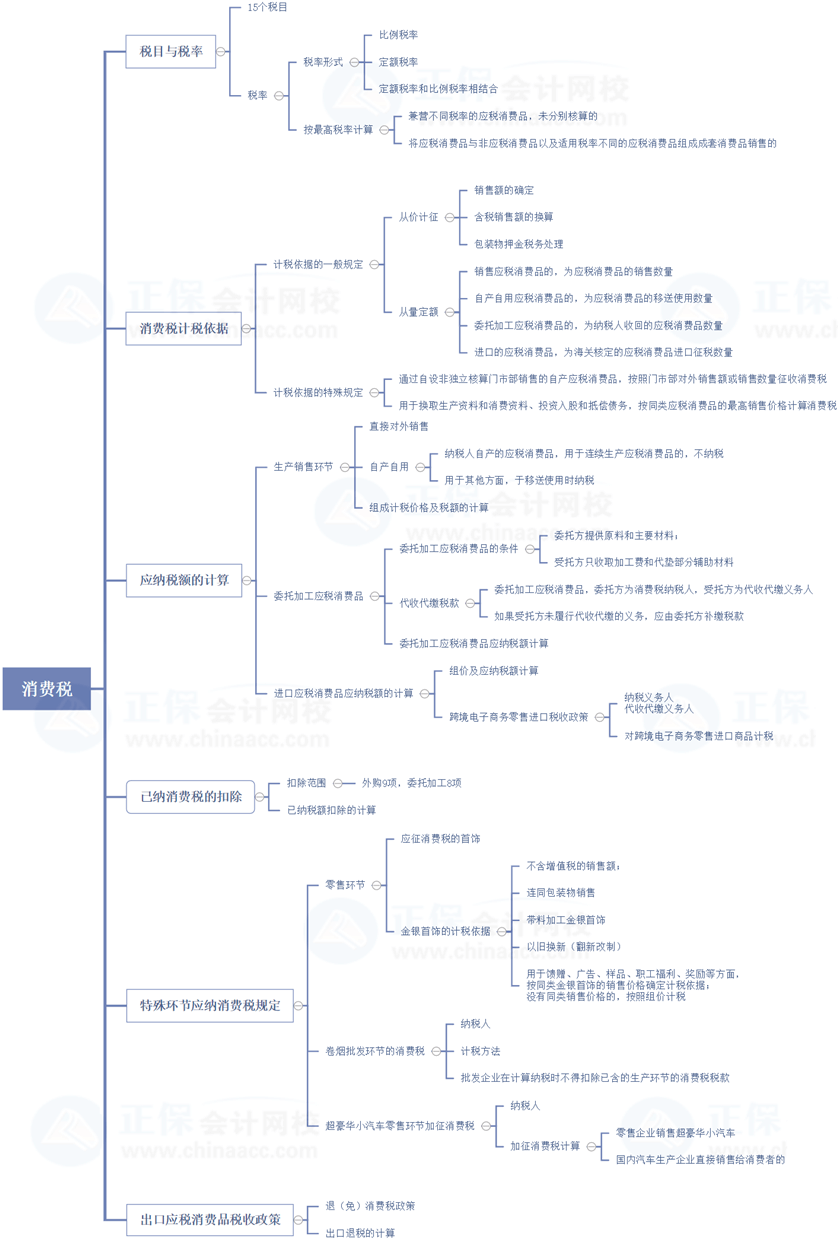 2021稅務(wù)師延考復(fù)習(xí)查漏補(bǔ)缺——稅法一消費(fèi)稅重要部分