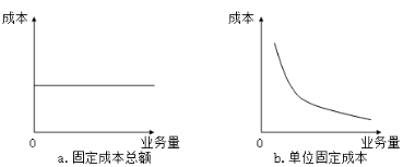 固定成本、變動成本、混合成本一文吃透！