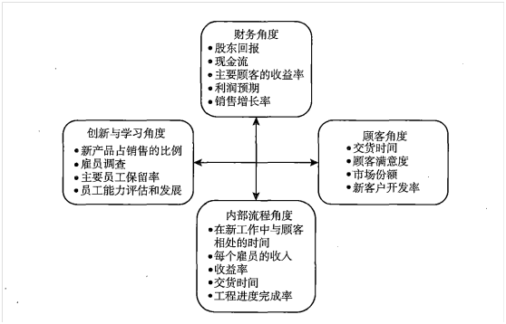 2022年注會(huì)《戰(zhàn)略》易錯(cuò)題解析：平衡計(jì)分卡（十四）