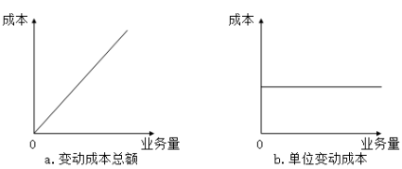 固定成本、變動成本、混合成本一文吃透！