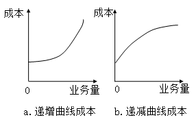 固定成本、變動成本、混合成本一文吃透！