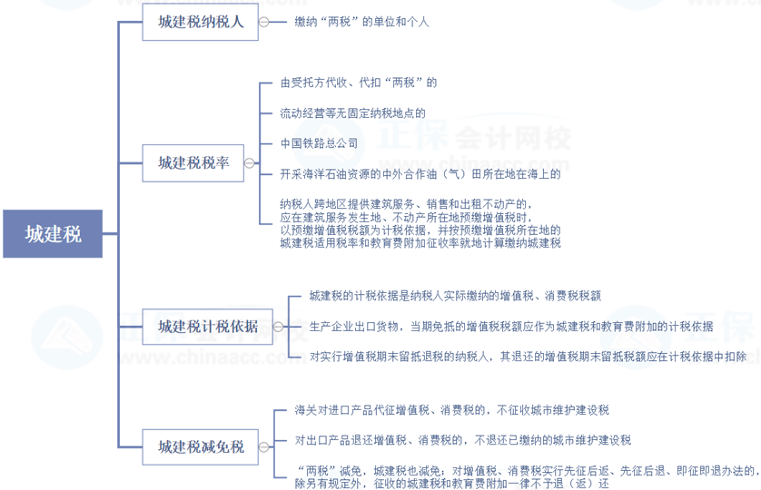 稅務師延考復習查漏補缺——稅法一城建稅、煙葉稅重要部分