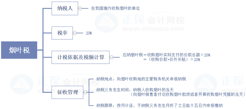 稅務師延考復習查漏補缺——稅法一城建稅、煙葉稅重要部分