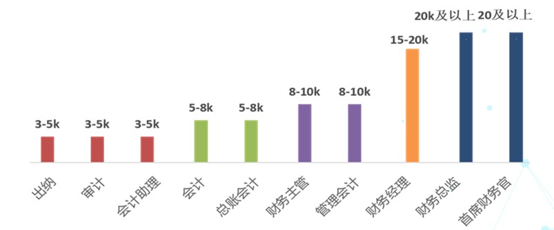 公布！2021年會計人員薪資調(diào)查結(jié)果