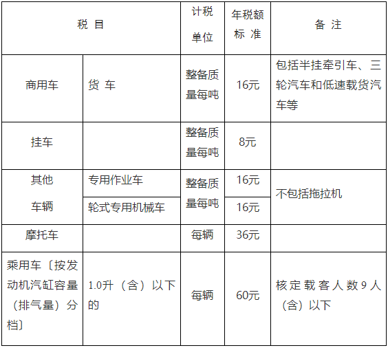 安徽省部分車輛車船稅稅目稅額表