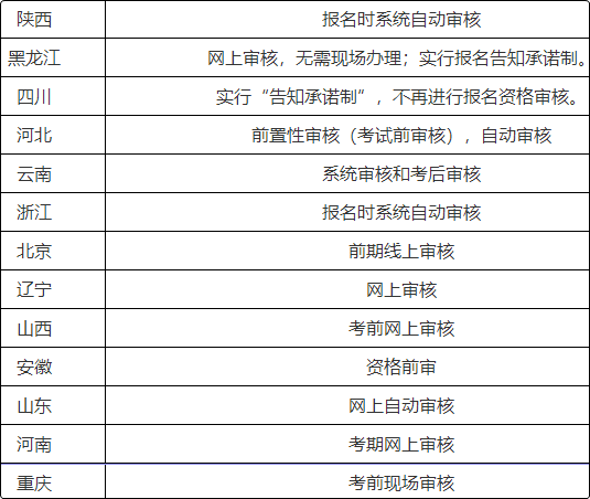 注意啦！這些地區(qū)報名2022初級會計考試前需要資格審核！