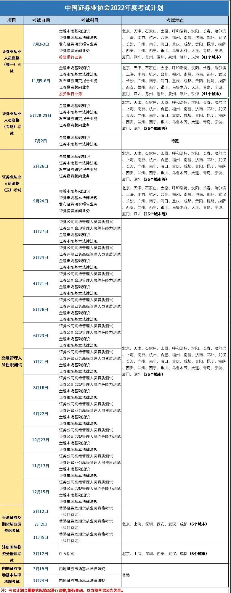 報(bào)考2022年證券從業(yè)云考試的條件是什么？