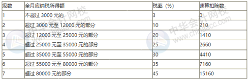 年終獎單獨計稅政策再延兩年！一個案例看懂年終獎個稅如何計算