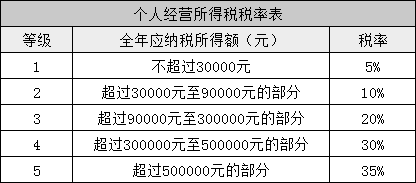 所得稅又變了！準CPAer們速看 明年1月1日起執(zhí)行！