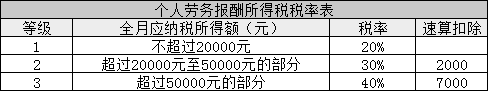 所得稅又變了！準CPAer們速看 明年1月1日起執(zhí)行！