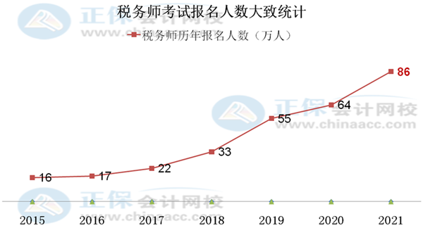 稅務(wù)師報(bào)考人數(shù)600