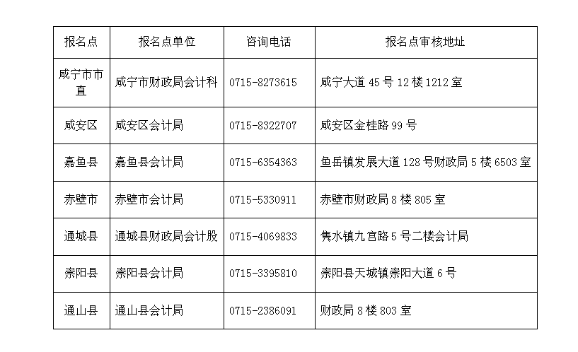 湖北咸寧2022年高級會計師報名簡章