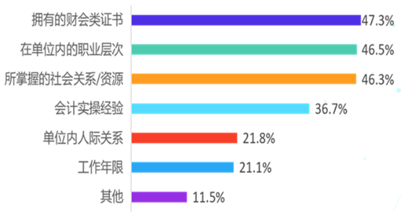 會計(jì)人想漲薪？什么才是影響會計(jì)人薪資的因素？