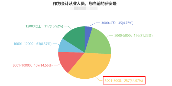 薪資不滿足于現(xiàn)狀？注會問卷顯示大多數(shù)財(cái)會人薪資在5-8k?