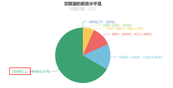 薪資不滿足于現(xiàn)狀？注會問卷顯示大多數(shù)財(cái)會人薪資在5-8k?