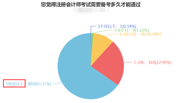 CPA備考時(shí)長曝光！快來“抄作業(yè)”！