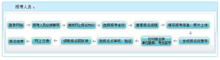 廣西2022年會計高級職稱報名流程圖